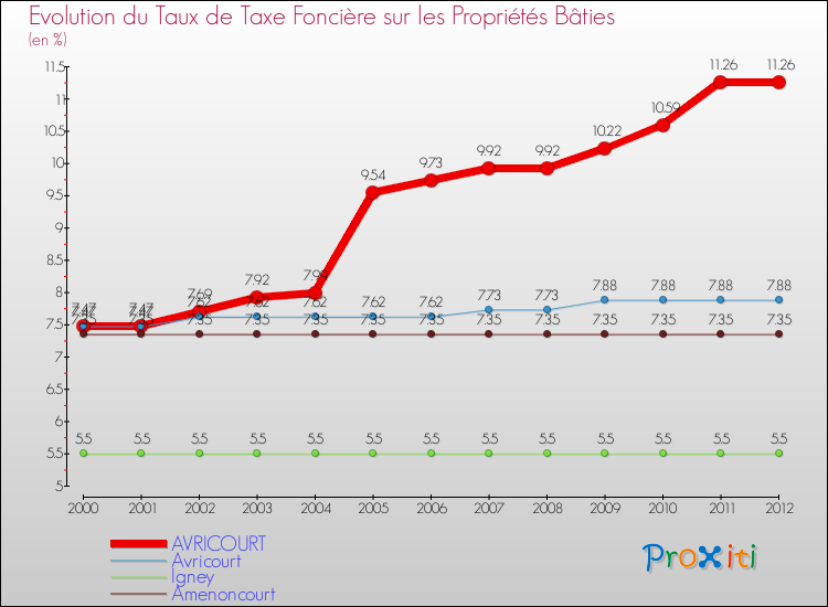 Evolution du taux de la taxe foncière sur le bati pour AVRICOURT et les communes proches de 2000 à 2012 Comparaison des taux de taxe foncière sur le bati pour AVRICOURT et les communes voisines de 2000 à 2012