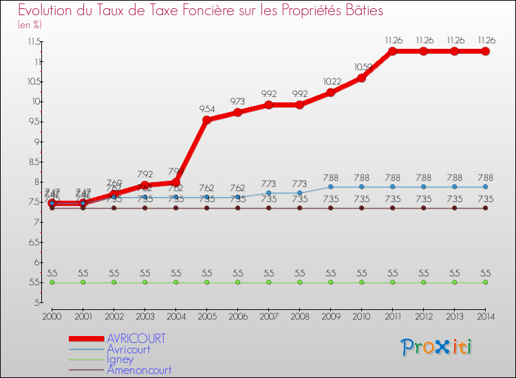 Evolution du taux de la taxe foncière sur le bati pour AVRICOURT et les communes proches de 2000 à 2014 Comparaison des taux de taxe foncière sur le bati pour AVRICOURT et les communes voisines de 2000 à 2014