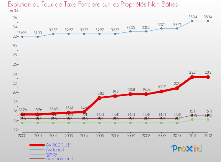 Evolution du taux de la taxe foncière sur les immeubles et terrains non batis pour AVRICOURT et les communes proches de 2000 à 2012 Comparaison des taux de la taxe foncière sur les immeubles et terrains non batis pour AVRICOURT et les communes voisines de 2000 à 2012