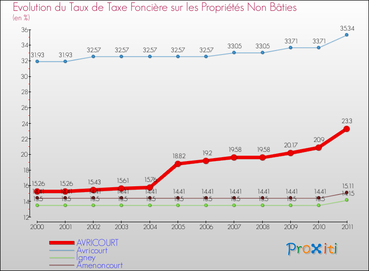 Evolution du taux de la taxe foncière sur les immeubles et terrains non batis pour AVRICOURT et les communes proches Comparaison des taux de la taxe foncière sur les immeubles et terrains non batis pour AVRICOURT et les communes voisines