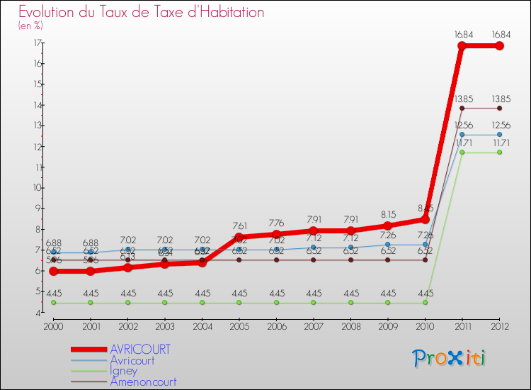 Evolution du taux de la taxe d'habitation pour AVRICOURT et les communes proches Comparaison des taux de la taxe d'habitation pour AVRICOURT et les communes voisines