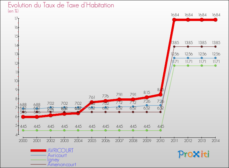 Evolution du taux de la taxe d'habitation pour AVRICOURT et les communes proches de 2000 à 2014 Comparaison des taux de la taxe d'habitation pour AVRICOURT et les communes voisines de 2000 à 2014