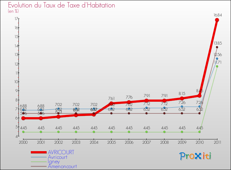 Evolution du taux de la taxe d'habitation pour AVRICOURT et les communes proches Comparaison des taux de la taxe d'habitation pour AVRICOURT et les communes voisines