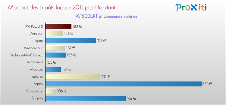 Montant des impôts locaux par Habitant pour AVRICOURT et les communes proches Comparaison des impôts locaux par habitant pour AVRICOURT et les communes voisines