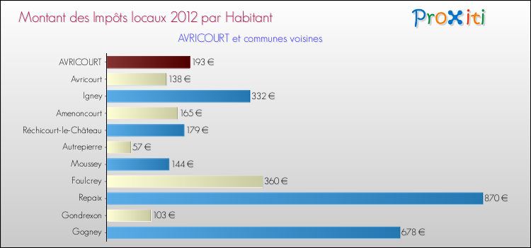 Montant des impôts locaux par Habitant pour AVRICOURT et les communes proches Comparaison des impôts locaux par habitant pour AVRICOURT et les communes voisines