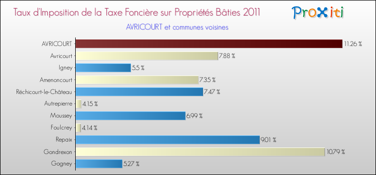Taux d'imposition de la taxe foncière sur le bati 2011 pour AVRICOURT et les communes proches Comparaison des taux d'imposition de la taxe foncière sur le bati 2011 pour AVRICOURT et les communes voisines