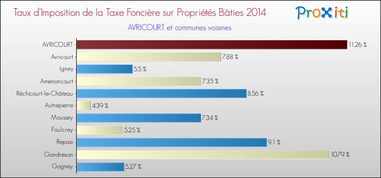 Taux d'imposition de la taxe foncière sur le bati 2014 pour AVRICOURT et les communes proches Comparaison des taux d'imposition de la taxe foncière sur le bati 2014 pour AVRICOURT et les communes voisines