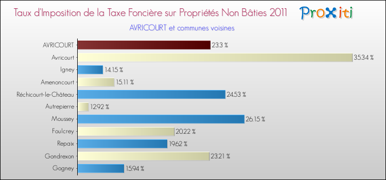 Taux d'imposition de la taxe foncière sur les immeubles et terrains non batis 2011 pour AVRICOURT et les communes proches Comparaison des taux d'imposition de la taxe foncière sur les immeubles et terrains non batis 2011 pour AVRICOURT et les communes voisines