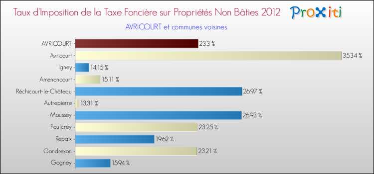 Taux d'imposition de la taxe foncière sur les immeubles et terrains non batis 2012 pour AVRICOURT et les communes proches Comparaison des taux d'imposition de la taxe foncière sur les immeubles et terrains non batis 2012 pour AVRICOURT et les communes voisines