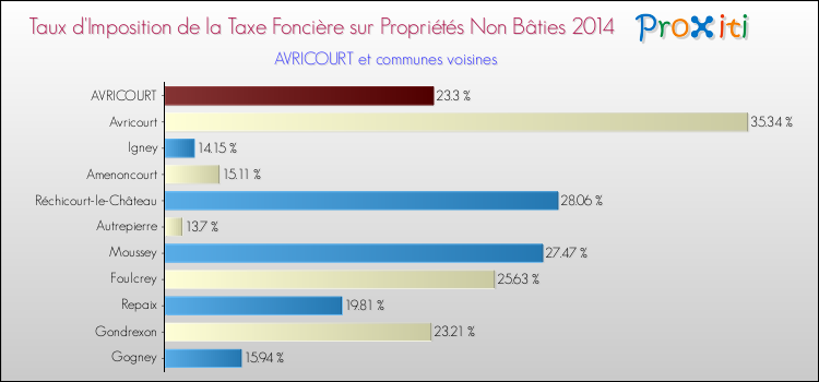 Taux d'imposition de la taxe foncière sur les immeubles et terrains non batis 2014 pour AVRICOURT et les communes proches Comparaison des taux d'imposition de la taxe foncière sur les immeubles et terrains non batis 2014 pour AVRICOURT et les communes voisines