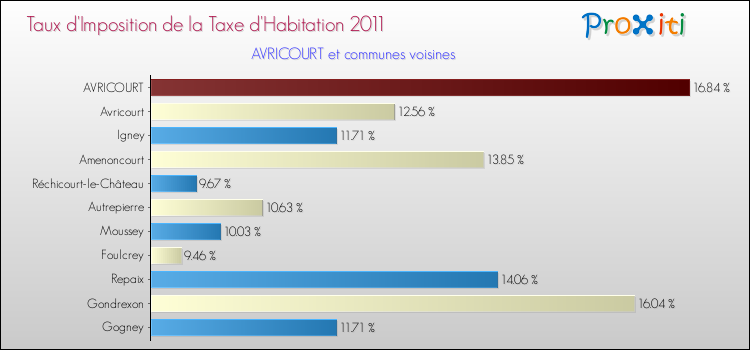 Taux d'imposition de la taxe d'habitation 2011 pour AVRICOURT et les communes proches Comparaison des taux d'imposition de la taxe d'habitation 2011 pour AVRICOURT et les communes voisines