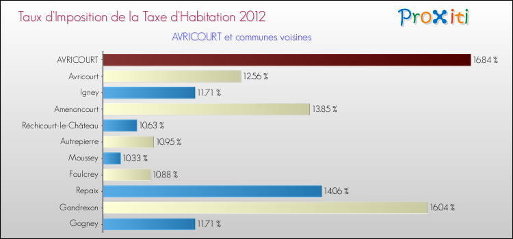 Taux d'imposition de la taxe d'habitation 2012 pour AVRICOURT et les communes proches Comparaison des taux d'imposition de la taxe d'habitation 2012 pour AVRICOURT et les communes voisines
