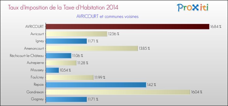 Taux d'imposition de la taxe d'habitation 2014 pour AVRICOURT et les communes proches Comparaison des taux d'imposition de la taxe d'habitation 2014 pour AVRICOURT et les communes voisines