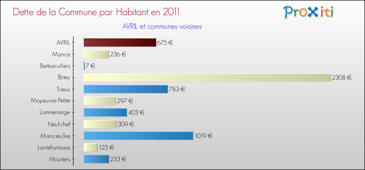 Dette par habitant de la commune en 2011 pour AVRIL et les communes proches Comparaison de la dette par habitant de la commune en 2011 pour AVRIL et les communes voisines