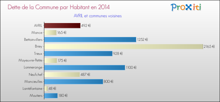 Dette par habitant de la commune en 2014 pour AVRIL et les communes proches Comparaison de la dette par habitant de la commune en 2014 pour AVRIL et les communes voisines