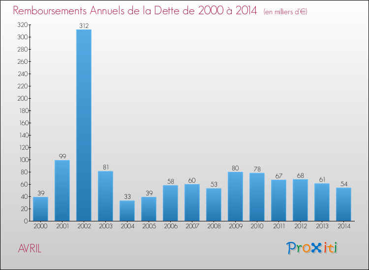 Evolution de l'annuité de la dette pour la commune de AVRIL de 2000 à 2014 Annuités de la dette pour AVRIL de 2000 à 2014