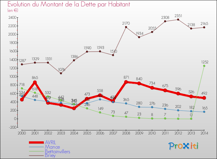 Evolution de la dette par habitant pour la commune de AVRIL et les communes proches de 2000 à 2014 Comparaison de la dette par habitant pour AVRIL et les communes voisines de 2000 à 2014