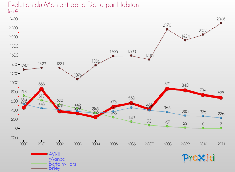 Evolution de la dette par habitant pour la commune de AVRIL et les communes proches Comparaison de la dette par habitant pour AVRIL et les communes voisines