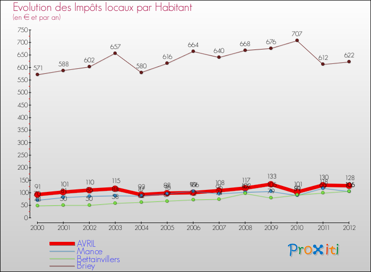 Evolution et montant des impôts locaux par Habitant pour AVRIL et les communes proches Comparaison des impôts locaux par habitant pour AVRIL et les communes voisines