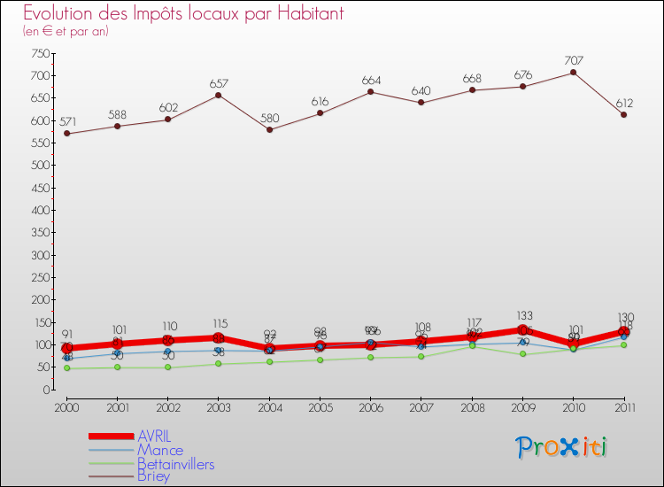 Evolution et montant des impôts locaux par Habitant pour AVRIL et les communes proches Comparaison des impôts locaux par habitant pour AVRIL et les communes voisines