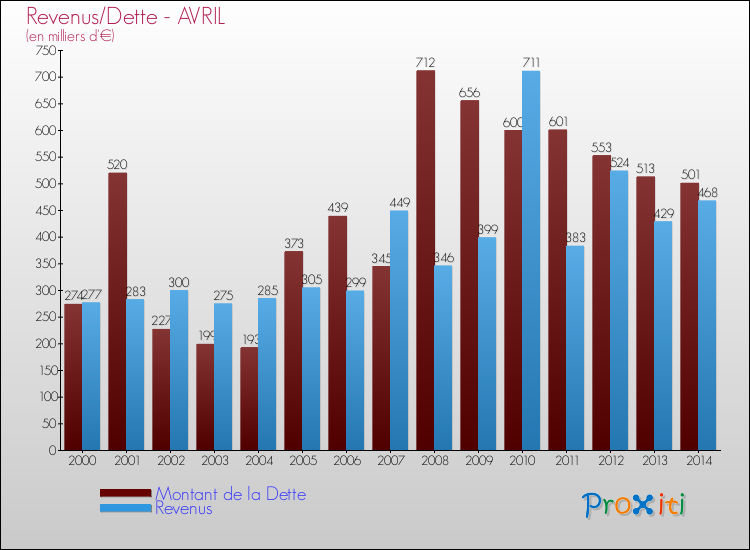 Evolution comparée de la dette et des revenus pour la commune de AVRIL de 2000 à 2014 Comparaison de la dette et des revenus pour AVRIL de 2000 à 2014