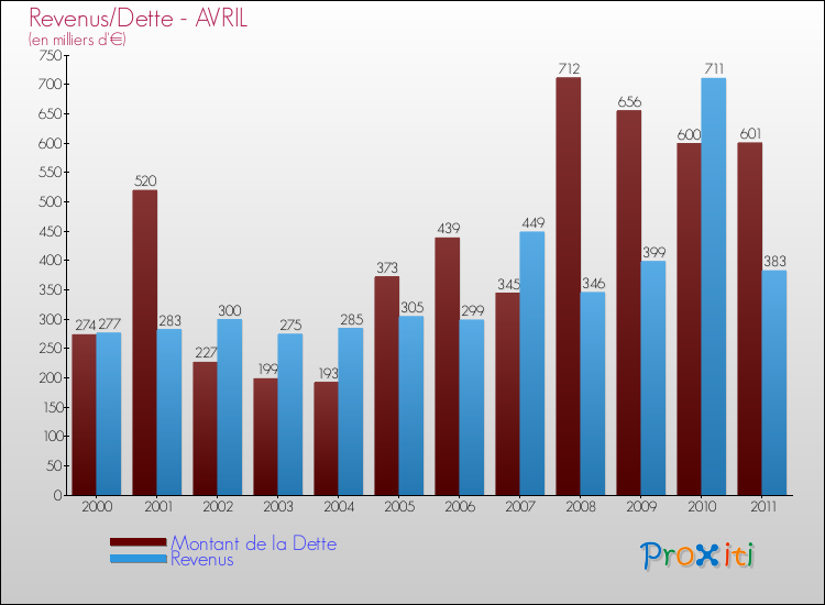 Evolution comparée de la dette et des revenus pour la commune de AVRIL de 2000 à 2011 Comparaison de la dette et des revenus pour AVRIL de 2000 à 2011