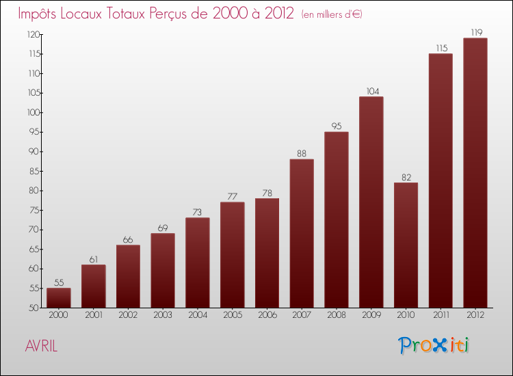 Evolution des Impôts Locaux pour la commune de AVRIL de 2000 à 2012 Evolution des Impôts Locaux pour AVRIL de 2000 à 2012