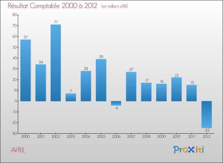 Evolution du résultat comptable pour la commune de AVRIL de 2000 à 2012 Evolution du résultat comptable pour AVRIL de 2000 à 2012