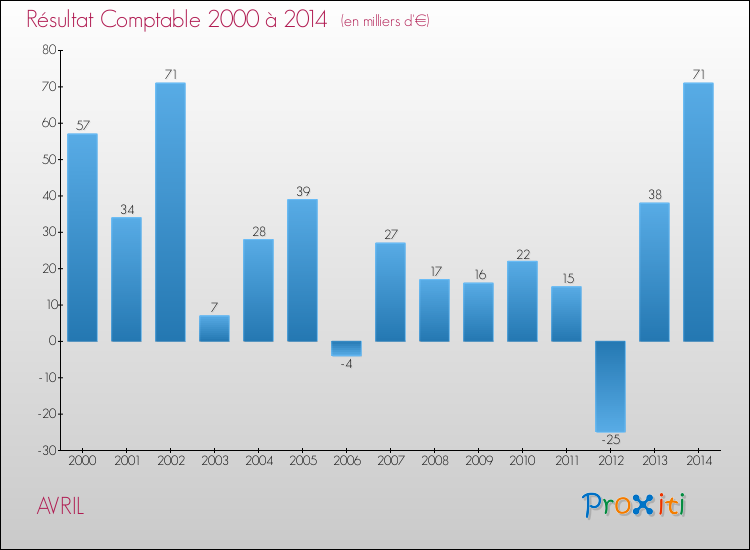 Evolution du résultat comptable pour la commune de AVRIL de 2000 à 2014 Evolution du résultat comptable pour AVRIL de 2000 à 2014