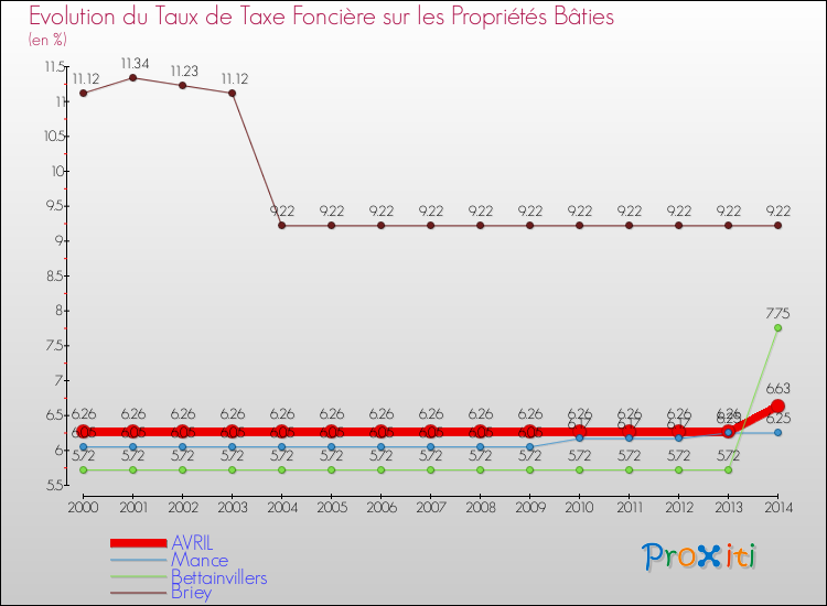 Evolution du taux de la taxe foncière sur le bati pour AVRIL et les communes proches de 2000 à 2014 Comparaison des taux de taxe foncière sur le bati pour AVRIL et les communes voisines de 2000 à 2014