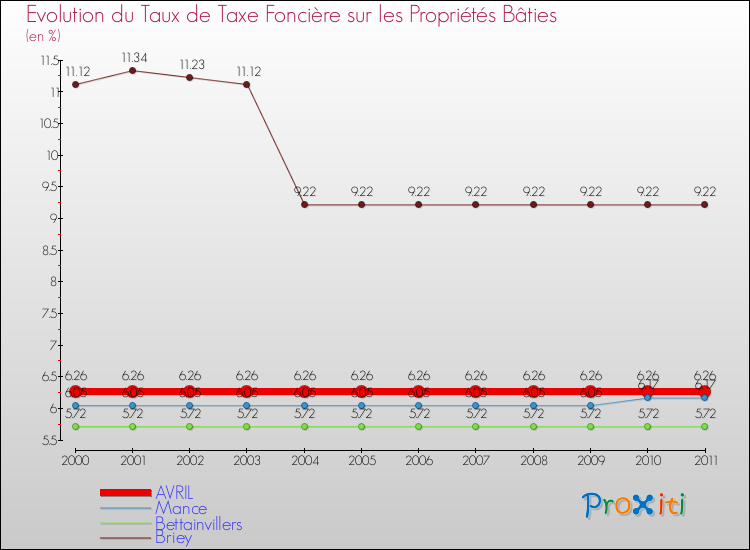 Evolution du taux de la taxe foncière sur le bati pour AVRIL et les communes proches Comparaison des taux de taxe foncière sur le bati pour AVRIL et les communes voisines