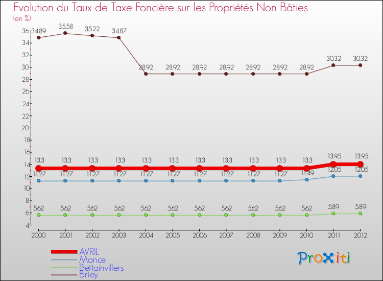 Evolution du taux de la taxe foncière sur les immeubles et terrains non batis pour AVRIL et les communes proches de 2000 à 2012 Comparaison des taux de la taxe foncière sur les immeubles et terrains non batis pour AVRIL et les communes voisines de 2000 à 2012