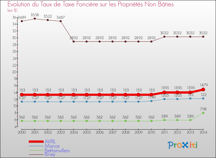 Evolution du taux de la taxe foncière sur les immeubles et terrains non batis pour AVRIL et les communes proches de 2000 à 2014 Comparaison des taux de la taxe foncière sur les immeubles et terrains non batis pour AVRIL et les communes voisines de 2000 à 2014