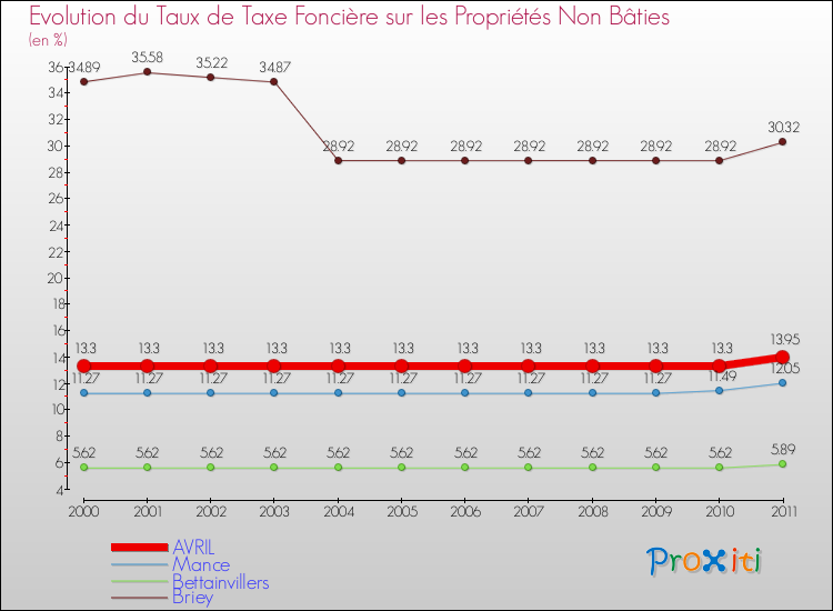 Evolution du taux de la taxe foncière sur les immeubles et terrains non batis pour AVRIL et les communes proches Comparaison des taux de la taxe foncière sur les immeubles et terrains non batis pour AVRIL et les communes voisines