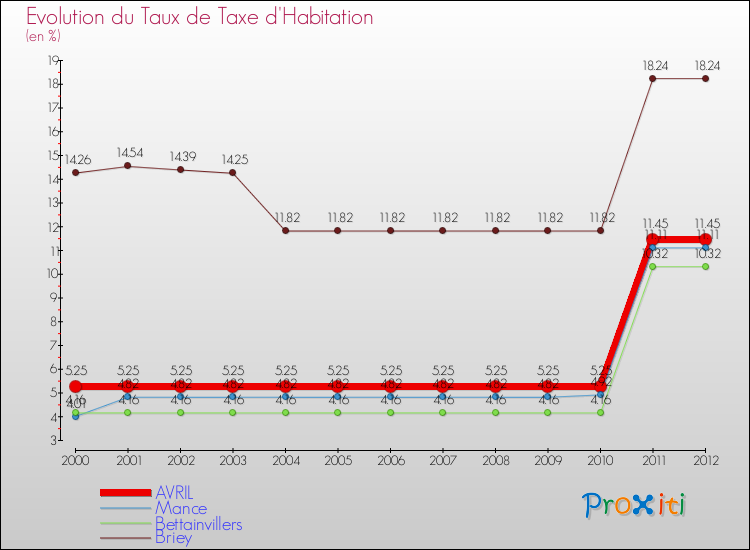 Evolution du taux de la taxe d'habitation pour AVRIL et les communes proches Comparaison des taux de la taxe d'habitation pour AVRIL et les communes voisines