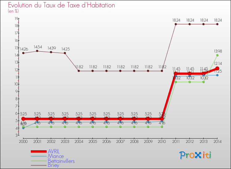 Evolution du taux de la taxe d'habitation pour AVRIL et les communes proches de 2000 à 2014 Comparaison des taux de la taxe d'habitation pour AVRIL et les communes voisines de 2000 à 2014