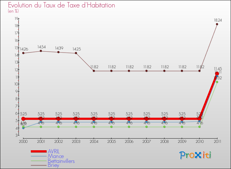 Evolution du taux de la taxe d'habitation pour AVRIL et les communes proches Comparaison des taux de la taxe d'habitation pour AVRIL et les communes voisines