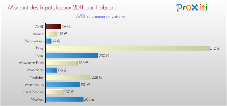Montant des impôts locaux par Habitant pour AVRIL et les communes proches Comparaison des impôts locaux par habitant pour AVRIL et les communes voisines