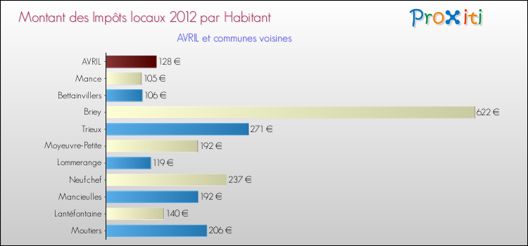 Montant des impôts locaux par Habitant pour AVRIL et les communes proches Comparaison des impôts locaux par habitant pour AVRIL et les communes voisines