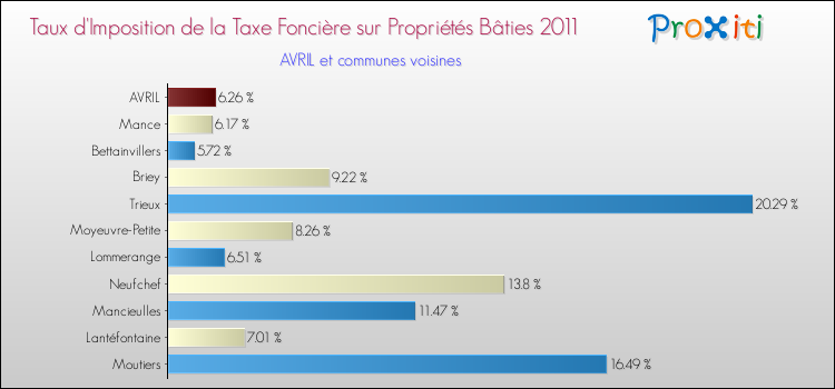 Taux d'imposition de la taxe foncière sur le bati 2011 pour AVRIL et les communes proches Comparaison des taux d'imposition de la taxe foncière sur le bati 2011 pour AVRIL et les communes voisines