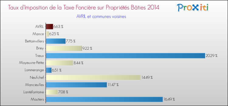 Taux d'imposition de la taxe foncière sur le bati 2014 pour AVRIL et les communes proches Comparaison des taux d'imposition de la taxe foncière sur le bati 2014 pour AVRIL et les communes voisines