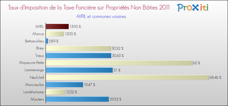 Taux d'imposition de la taxe foncière sur les immeubles et terrains non batis 2011 pour AVRIL et les communes proches Comparaison des taux d'imposition de la taxe foncière sur les immeubles et terrains non batis 2011 pour AVRIL et les communes voisines