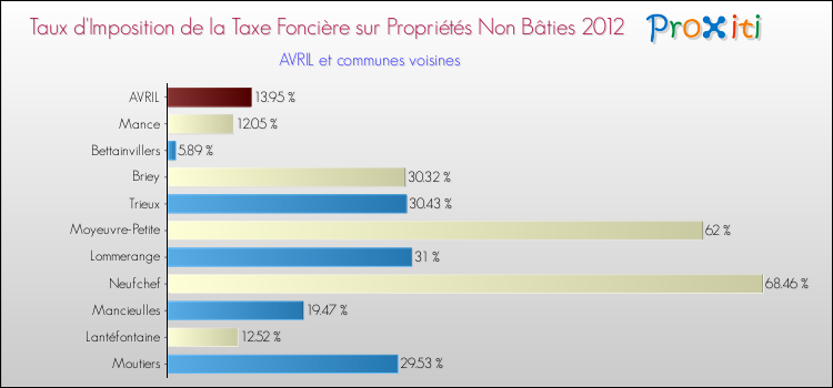 Taux d'imposition de la taxe foncière sur les immeubles et terrains non batis 2012 pour AVRIL et les communes proches Comparaison des taux d'imposition de la taxe foncière sur les immeubles et terrains non batis 2012 pour AVRIL et les communes voisines