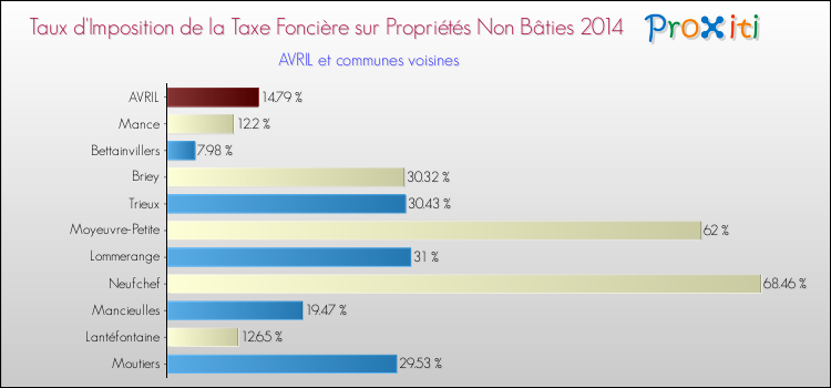 Taux d'imposition de la taxe foncière sur les immeubles et terrains non batis 2014 pour AVRIL et les communes proches Comparaison des taux d'imposition de la taxe foncière sur les immeubles et terrains non batis 2014 pour AVRIL et les communes voisines