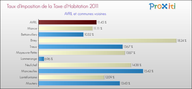 Taux d'imposition de la taxe d'habitation 2011 pour AVRIL et les communes proches Comparaison des taux d'imposition de la taxe d'habitation 2011 pour AVRIL et les communes voisines