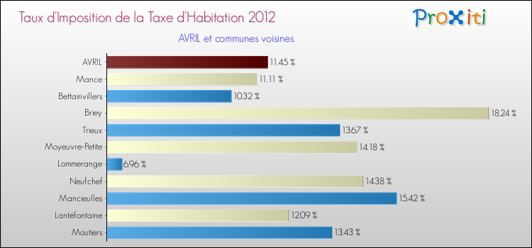 Taux d'imposition de la taxe d'habitation 2012 pour AVRIL et les communes proches Comparaison des taux d'imposition de la taxe d'habitation 2012 pour AVRIL et les communes voisines