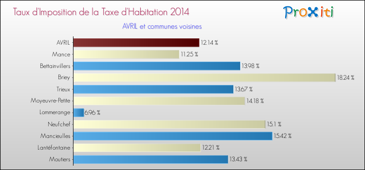 Taux d'imposition de la taxe d'habitation 2014 pour AVRIL et les communes proches Comparaison des taux d'imposition de la taxe d'habitation 2014 pour AVRIL et les communes voisines
