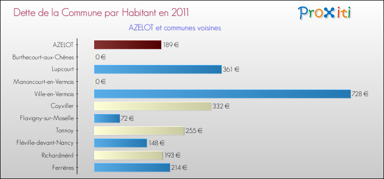Dette par habitant de la commune en 2011 pour AZELOT et les communes proches Comparaison de la dette par habitant de la commune en 2011 pour AZELOT et les communes voisines