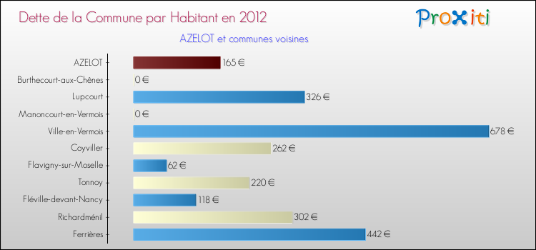 Dette par habitant de la commune en 2012 pour AZELOT et les communes proches Comparaison de la dette par habitant de la commune en 2012 pour AZELOT et les communes voisines