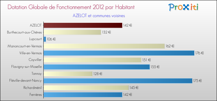 Montant des dotations globales de fonctionnement DGF par Habitant pour AZELOT et les communes proches Comparaison des des dotations globales de fonctionnement DGF par habitant pour AZELOT et les communes voisines